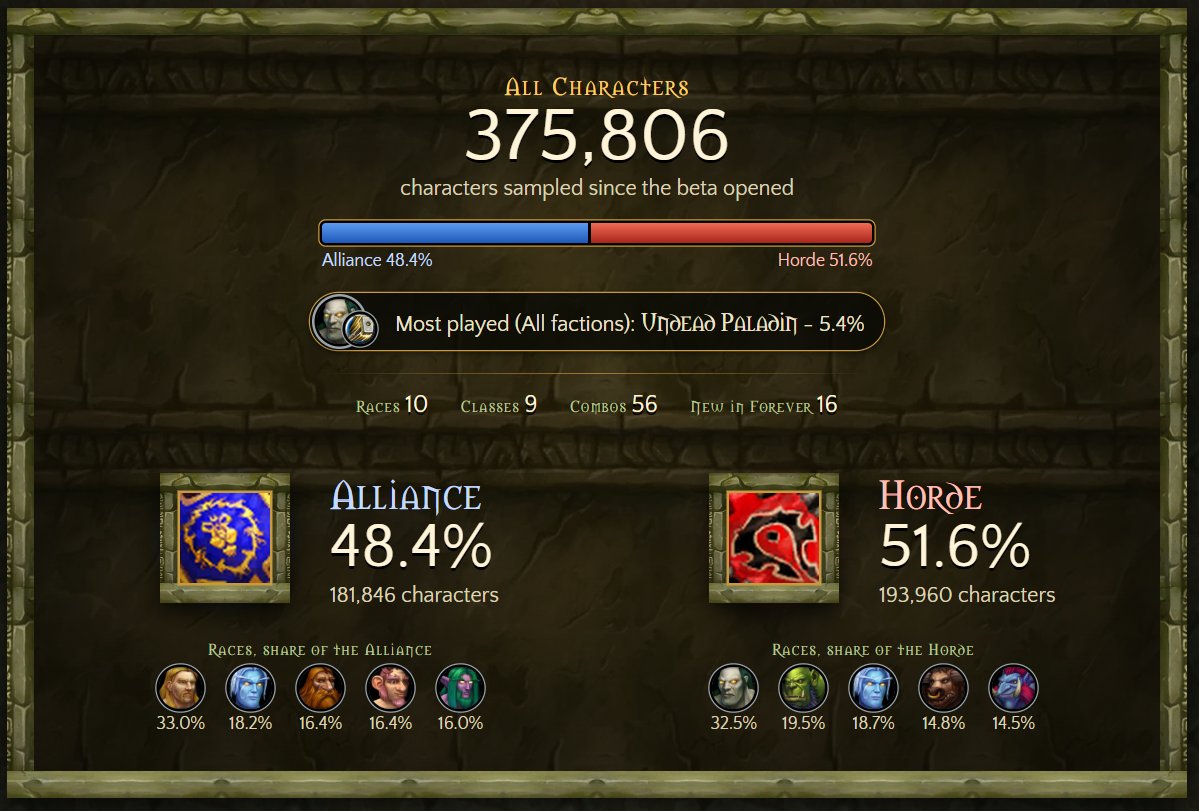 AlterTimeSK's tweet photo. ¡Un grupo de jugadores ha recopilado los datos de casi 376.000 personajes de la beta de WoW Forever!

https://t.co/PukqjbCfOn https://t.co/ScCb5wwq6P