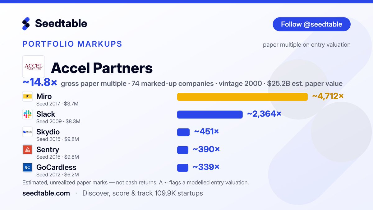 seedtable's tweet photo. 📈 Accel Partners 🇺🇸 (@accel)'s portfolio, marked to market: ~14.8× gross paper multiple across 74 marked-up companies.
Miro ~4,712× · Slack ~2,364× · Skydio ~451× https://t.co/7KORJgIAGN