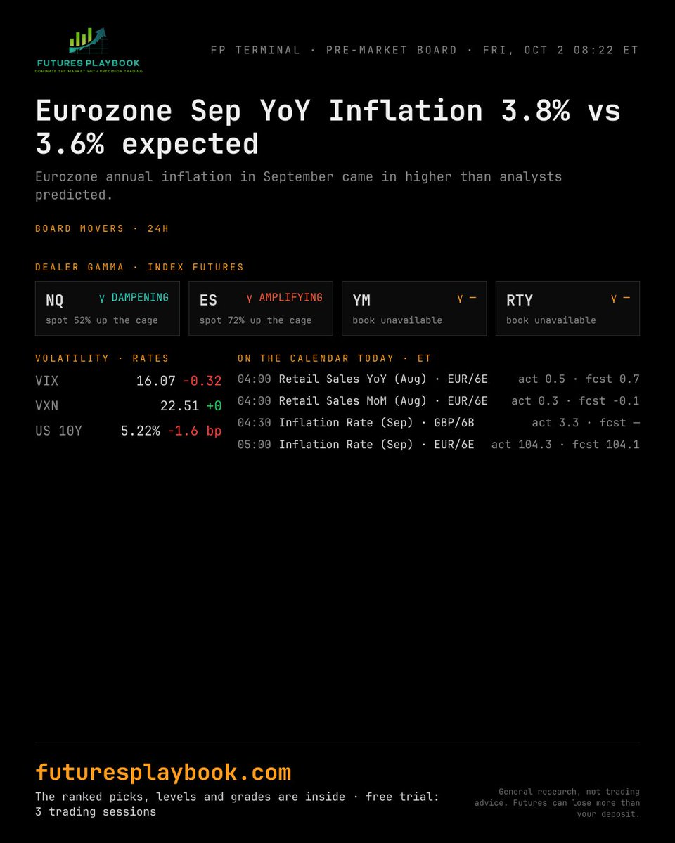 FuturesPlaybook's tweet photo. Eurozone Sep YoY Inflation 3.8% vs 3.6% expected

Eurozone annual inflation in September came in higher than analysts predicted.

Free trial: 3 full trading sessions. Link in bio.
General research, not trading advice.

#futurestrading https://t.co/xu5F5lLXl7