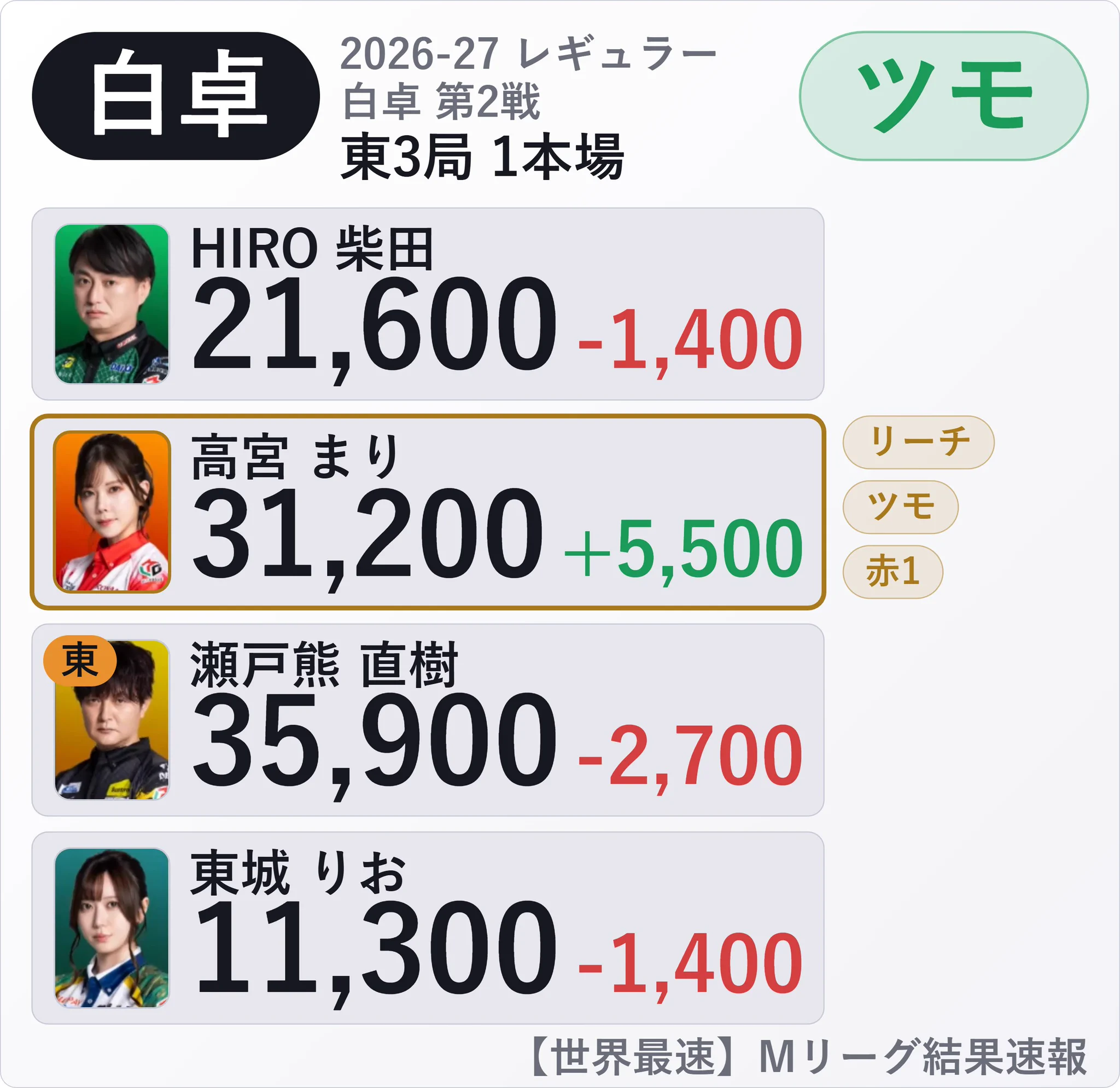 世界最速】Mリーグ結果速報 على X: 