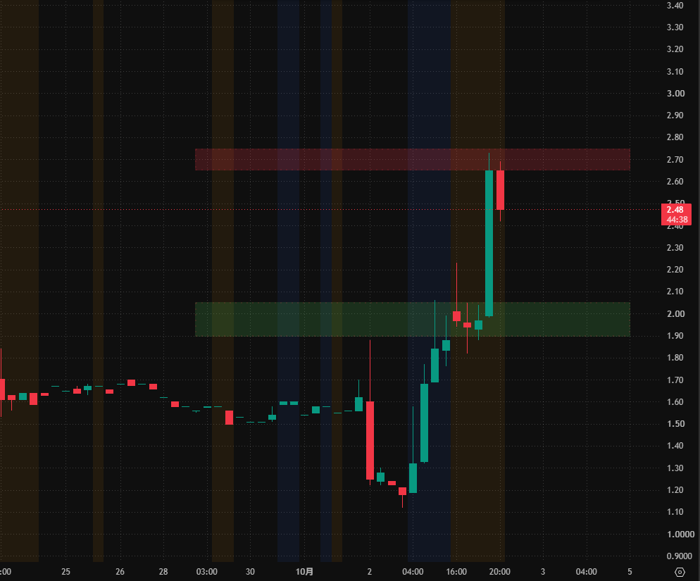 [Posted](https://x.com/Rowan_A1b/status/2105995910719402310)
 [📷](https://pbs.twimg.com/media/HToAHE3aAAACbTs.png) $AMOD
Strong move off the lows with volume p