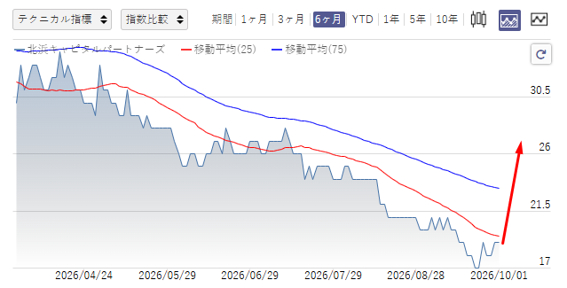 ace_b2v's tweet photo. 十億回言いますよ。
この価格帯はさすがに気になる。
億り人が狙うのは、
「高くなった株」じゃない。
まだ誰も見てない株。
300株でもいい。
監視しておけ。
現値：19円
これ、化けたらデカい。 https://t.co/qdTAaZJxRt
