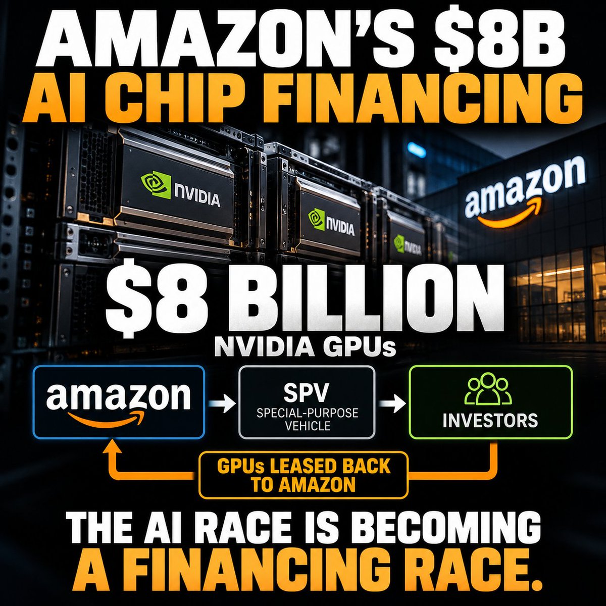 ShiftIntel's tweet photo. 🚨 The AI boom is starting to look like Wall Street engineering.

Amazon is reportedly trying to move roughly $8 BILLION of Nvidia AI chips into a special-purpose vehicle.

Investors would own the vehicle.

Amazon would lease the chips back.

Translation:

Buy GPUs → move them off the balance sheet → raise outside debt → keep using the GPUs.

AI infrastructure is becoming so capital-intensive that even a $2+ trillion company is looking for ways to finance the hardware without carrying all of it directly.

The next phase of the AI race isn’t just about who has the best model.

It’s about who can finance the compute.
And Wall Street just entered the server room. 
Reuters

Source, Oct. 2: Reuters — Amazon seeks to offload $8 billion of Nvidia chips to investors