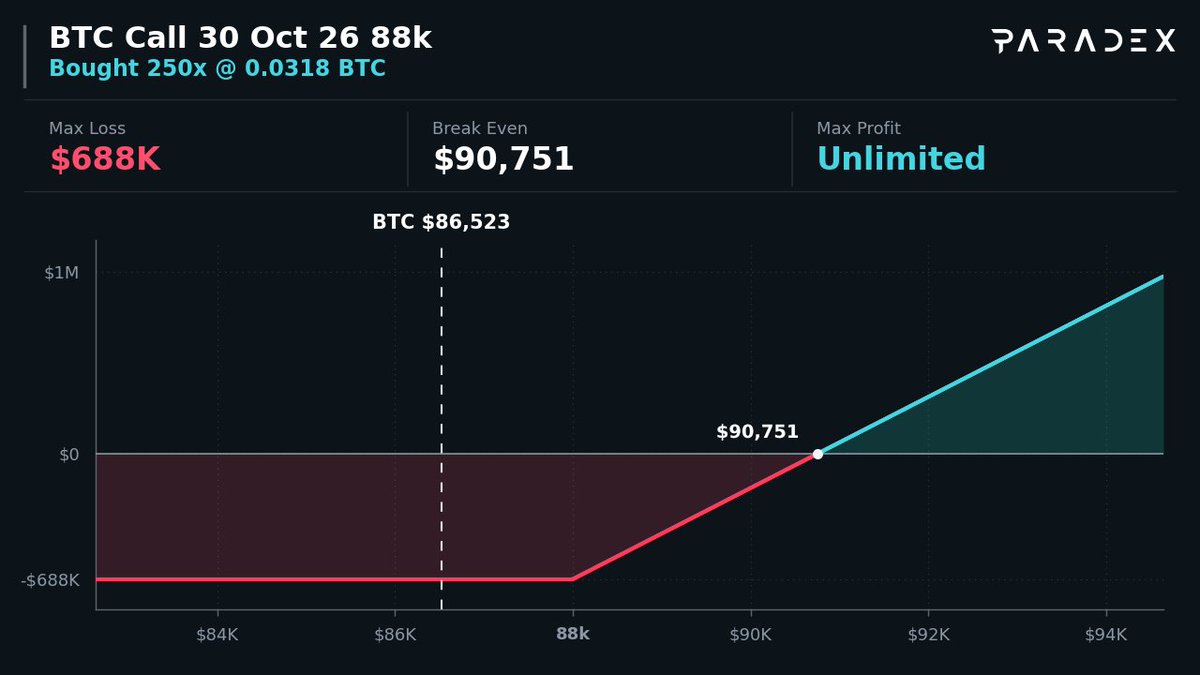 option_monitor's tweet photo. 🌪️ Long Vol $BTC Call 250x ($21.6M)

🟢 Buy $88,000 Call · 30 Oct 26

Max Profit: Unlimited → if BTC above $90.8k
Max Loss: $688K → if BTC at/below $88k

You Pay: $688K | Max Profit → Unlimited

Copy on Paradex 👇
https://t.co/nhMSeq3Tm2 https://t.co/BTXVaSQUmQ