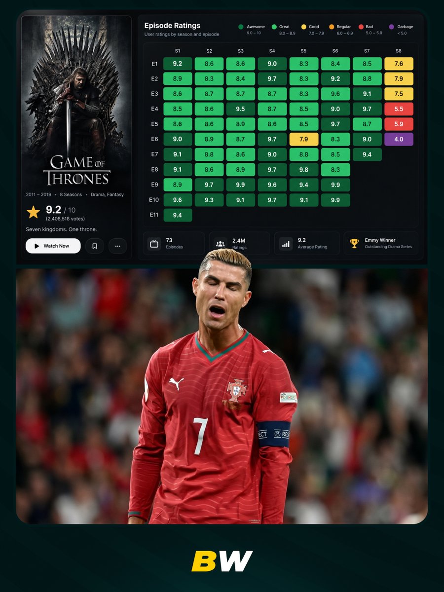 BWSportLATAM's tweet photo. La carrera de Ronaldo es como «Juego de Tronos» https://t.co/nELbd87HeT