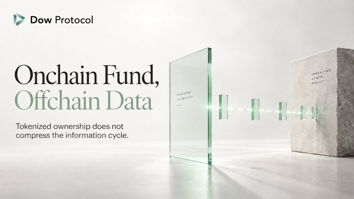 DowProtocol's tweet photo. A fund can be onchain while its information remains offchain.

Tokenized ownership, 24/7 transferability, and smart-contract settlement do not automatically make the underlying risk more observable.

If portfolio data still arrives monthly, the investor is holding a digital asset with an analogue information cycle.

For onchain credit, the real upgrade is not just tokenizing the fund. It is shortening the distance between what happens in the underlying asset and what the investor can actually see.