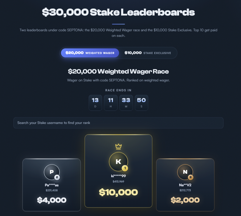 septona's tweet photo. 13 days left on my $30,000 monthly leaderboards 👀

$20k Weighted Wager + $10k Stake Exclusive 📈

Been putting a lot back into rewards lately and I genuinely want to make playing under my code as rewarding as possible for players of any size

On top of the LB you’ve got triple weekly OR 10% lossback every Saturday + all the new wager milestones

Still 13 days to climb 🤝

$50 giveaway as well, Like + RT & reply with your @Stake  username 💰

code SEPTONA 💙