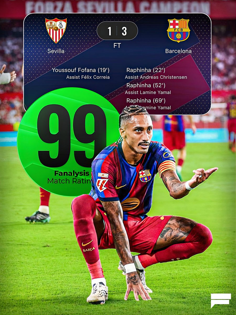 Fanalysisapp's tweet photo. 🇧🇷 Raphinha
Sevilla 1-3 Barcelona
19/09/26

Raphinha scored all three of Barcelona’s goals at the Ramón Sánchez-Pizjuán, securing another huge win for Barça. It was another extraordinary individual performance and enough to earn the latest 99/100 on the Fanalysis App. https://t.co/H5WDZHgKYB