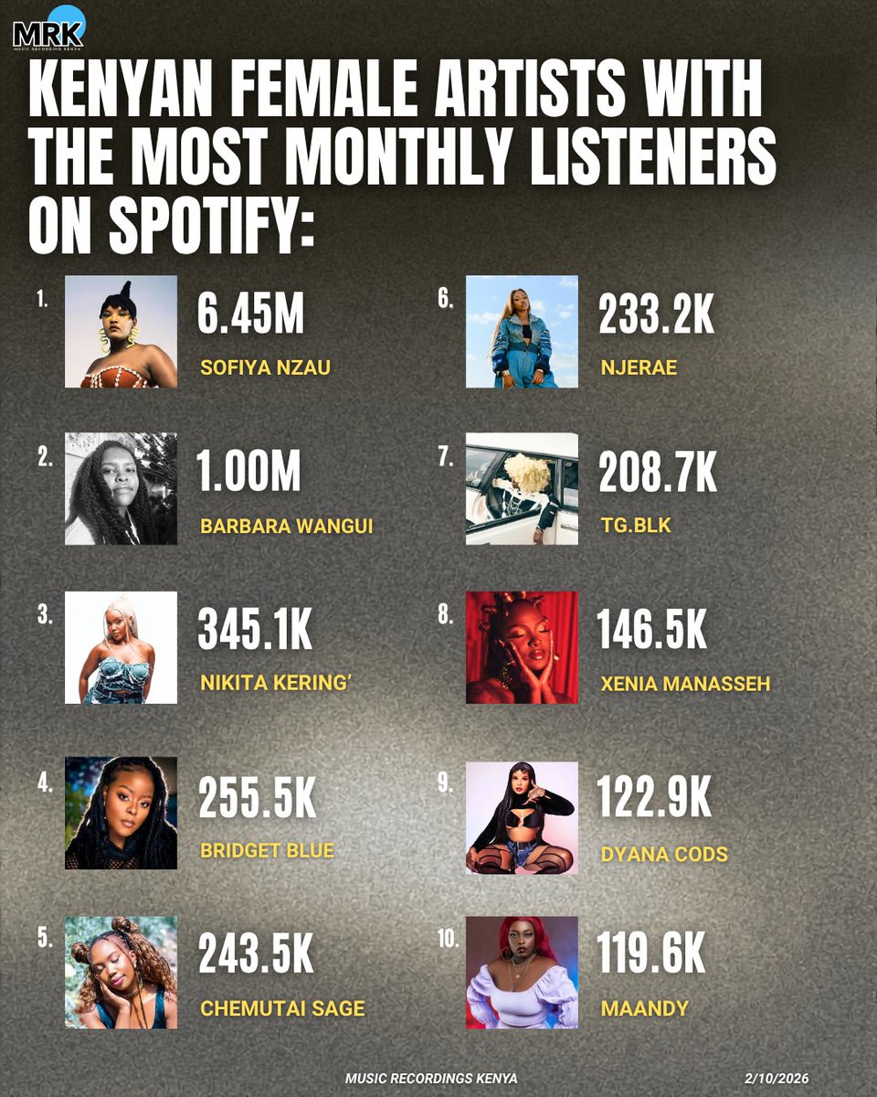 mrecordingske's tweet photo. 🚨TOP 20 KENYAN FEMALE ARTISTS WITH THE MOST SPOTIFY MONTHLY LISTENERS CURRENTLY 🇰🇪

1️⃣ Sofiya Nzau — 6.45M ⬆️
2️⃣ Barbara Wangui — 1.00M ⬆️
3️⃣ Nikita Kering' — 345.1K ⬆️
4️⃣ Bridget Blue — 255.5K ⬆️
5️⃣ Chemutai Sage — 243.5K ⬆️ https://t.co/SKPn6dFYLN