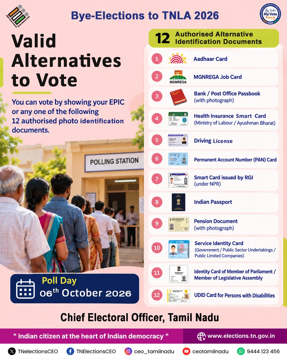 TNelectionsCEO's tweet photo. You can still vote using any of the 12 approved alternative ID documents if your name is in the Electoral Roll. Bring valid ID and make your vote count.

@ECISVEEP 

#MyVoteMyRight #VoteForDemocracy #ByElection2026 #GoVote #EveryVoteCounts #ECI https://t.co/05Tarq9ZNN