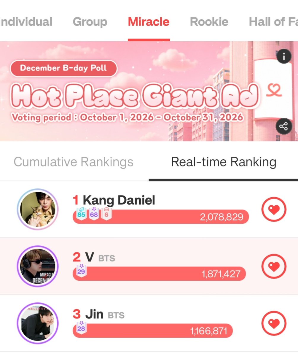 vote4kths's tweet photo. 📣 2 HOURS LEFT TO DROP ❤️

Current rank is at number 2 with 207,402 ❤️ gap! Don't take for granted the day 1 we won, today we are on offensive mode!! 

Take over the ranks before reset ‼️

RT SHARE FOR VISIBILITY ‼️ https://t.co/rQ9OrrGUM4