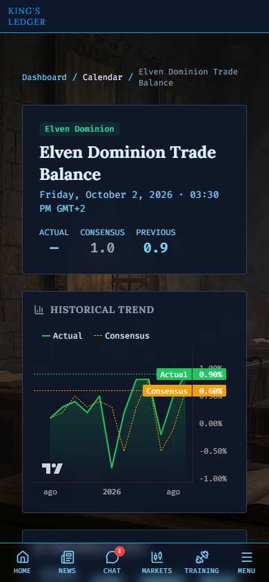 TradingRealms's tweet photo. Today on the desk: Elven Dominion Trade Balance. Prev 0.9, consensus 1.0.

Both elven PMIs beat this week - manufacturing 57.2, services 56.0. Factories hit the export line before they hit GDP, and net exports are a growth line. Long the Elven Index.

https://t.co/rtuOsCRIVo https://t.co/pB8jePch0I