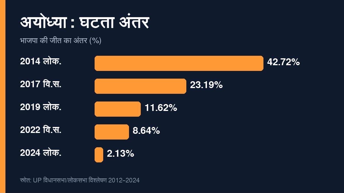 singkumaramit's tweet photo. आँकड़े बहुत कुछ कहते हैं। #Ayodhya  #UP2027  #UPPolitics #उत्तरप्रदेश #यूपीचुनाव #चुनावीविश्लेषण https://t.co/FxsB5gzctm