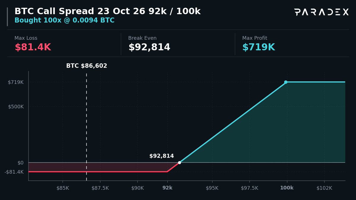 option_monitor's tweet photo. $BTC Call Spread 200x ($17.3M)

🟢 Buy $92,000 Call · 23 Oct 26
🔴 Sell $100,000 Call · 23 Oct 26

Max Profit: $719K → if BTC at/above $100k
Max Loss: $81.4K → if BTC at/below $92k

You Pay: $81.4K | Max Profit → 8.8x your cost

Copy on Paradex 👇
https://t.co/BGeAL8t1dr https://t.co/ZnlFel12Oo