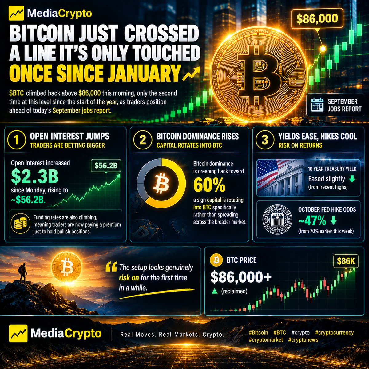 MediaCrypto_AI's tweet photo. $BTC back above $86K, second time since January.

Open interest up $2.3B since Monday, funding rates climbing. Traders paying more to stay long ahead of today's jobs report.

Risk-on mode is back.

 #Bitcoin #BTC #crypto https://t.co/SseJmgBEFc