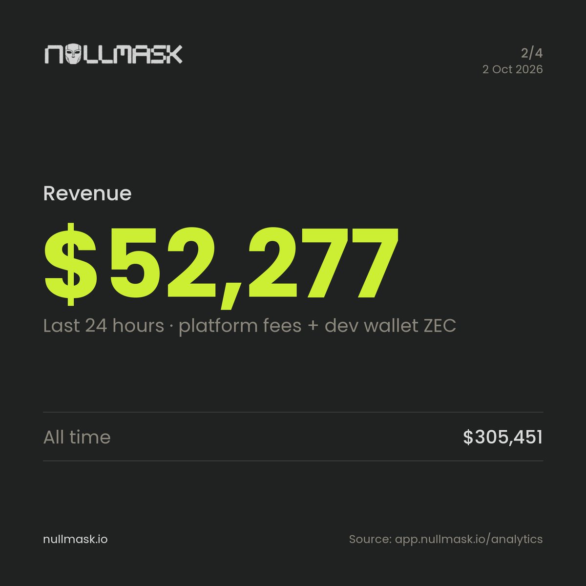 NullMaskio's tweet photo. 24hrs into the Nullmask product release.

Here’s the numbers:
- $2M+ in volume generated
- $52,277 revenue
- $10k in platform fees

https://t.co/dQDN4B2HKn