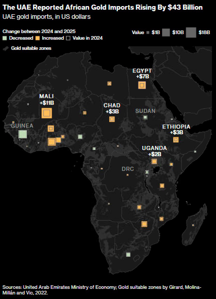 mjkcongo's tweet photo. Last year we noticed data showing enormous increases in gold exports from Africa to the UAE, particularly from countries adjacent to war zones in places like Congo &amp; Sudan. Since then we've been flying around the world to follow the supply chain &amp; crunching the numbers 🧵 https://t.co/ZCuq5IOYom