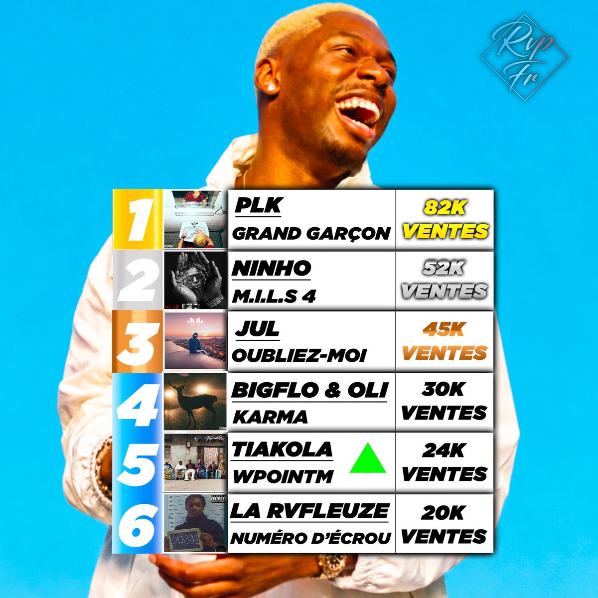 rvpfr__'s tweet photo. 🚨TIAKOLA vient de réaliser le MEILLEUR DÉMARRAGE de sa CARRIÈRE en solo avec 23 925 VENTES en 1ÈRE SEMAINE avec son NOUVEL ALBUM « WPOINTM » ! 🤯🏆

ET C’EST AUSSI LE 5ÈME MEILLEUR DÉMARRAGE DE L’ANNÉE EN FRANCE 🇫🇷 

1ER DU TOP ALBUMS CETTE SEMAINE 🥇 https://t.co/L2g0HaJXqa