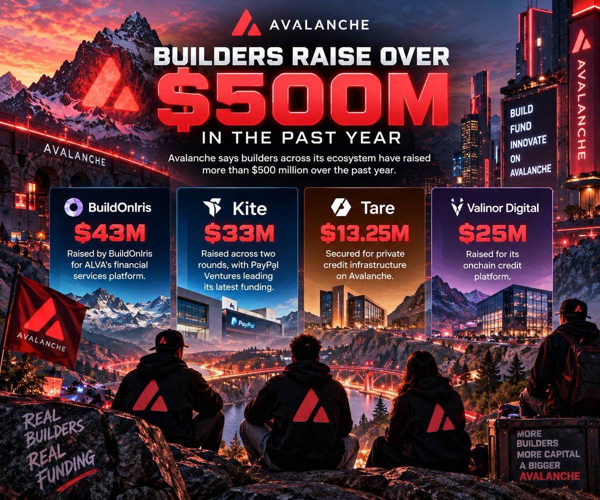 realwarrior313's tweet photo. $500M+ raised by Avalanche builders in the past year. 

$43M BuildOnIris
$33M Kite
$13.25M Tare
$25M Valinor Digital

Capital is following the builders. Avalanche is building. https://t.co/EFYGpm3P64