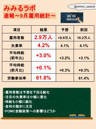mimiru_usstock's tweet photo. 発表されました🎉雇用統計✨
🌸雇用者数：2.9万人
予8.5万件/前12.7万件
🌸失業率：4.2%
予4.1%/前4.1%
🌸平均時給(前年比)：3.0%
予3.2%/前3.1%
🌸平均時給(前月比)：0.1%
予0.3%/前0.3%

予想と比べ低い結果で利上げ観測は後退しそう
金利はどう反応する!?FOMCでの利上げ予想の変化にも注目ですね https://t.co/2VlWQhDxak