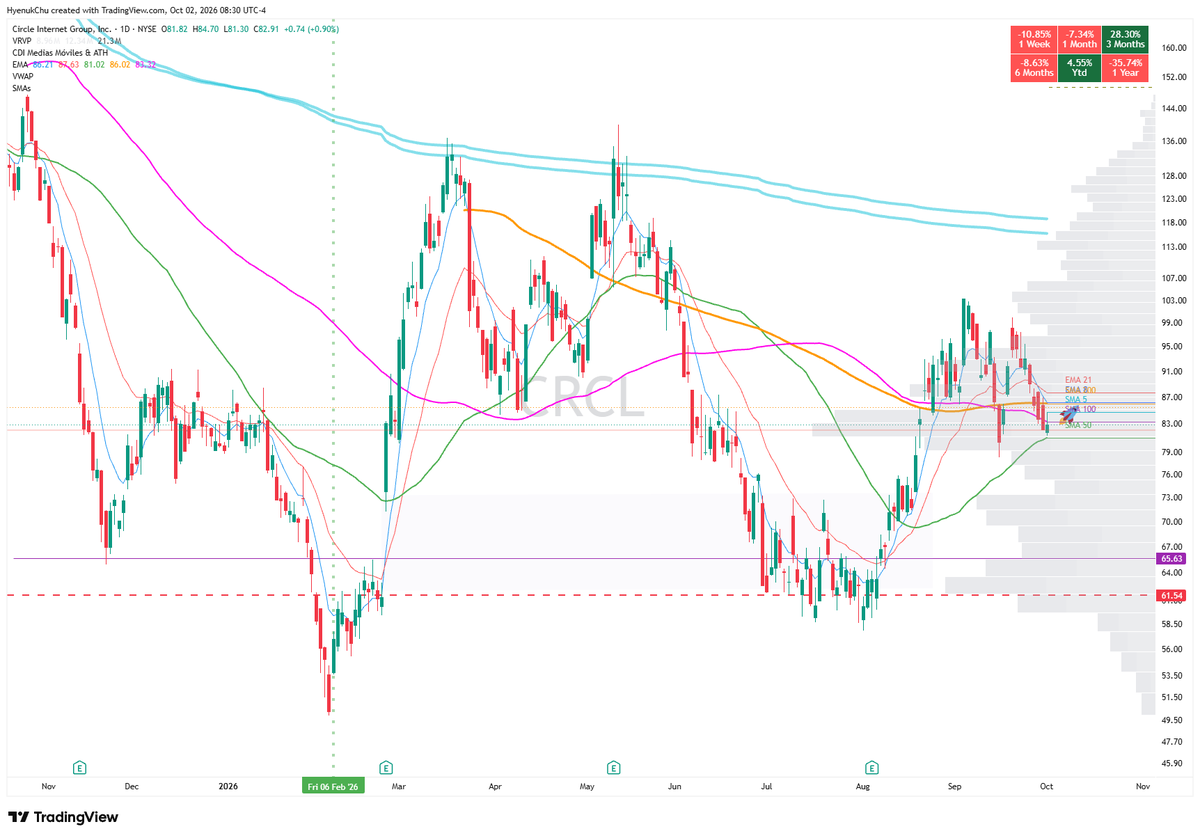 HyenukChu's tweet photo. $CRCL 50 DMA launch pad? https://t.co/BNoyjj13gK