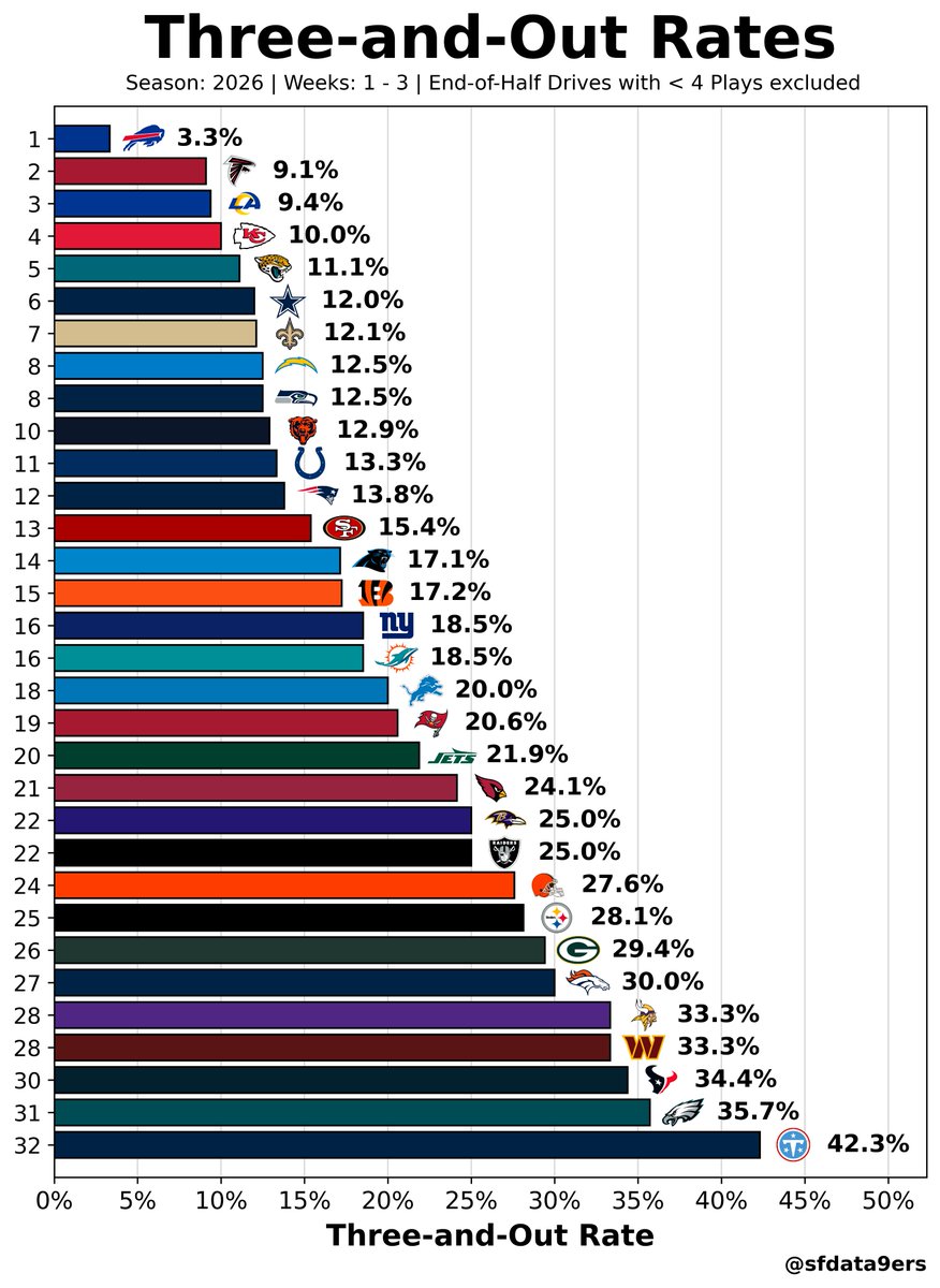 sfdata9ers's tweet photo. Three-and-Out Rates through Week 3

1. BUF (just one three-and-out so far)
2. ATL
3. LAR
...
30. HOU
31. PHI
32. TEN