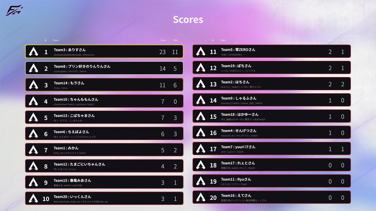 enplus_AL's tweet photo. えんぷらす カスタム #2 

📢 Match1 Result
🗺️ MAP：E-DISTRICT

#えんぷらすカスタム | #ApexLegends https://t.co/szfKRB43f3