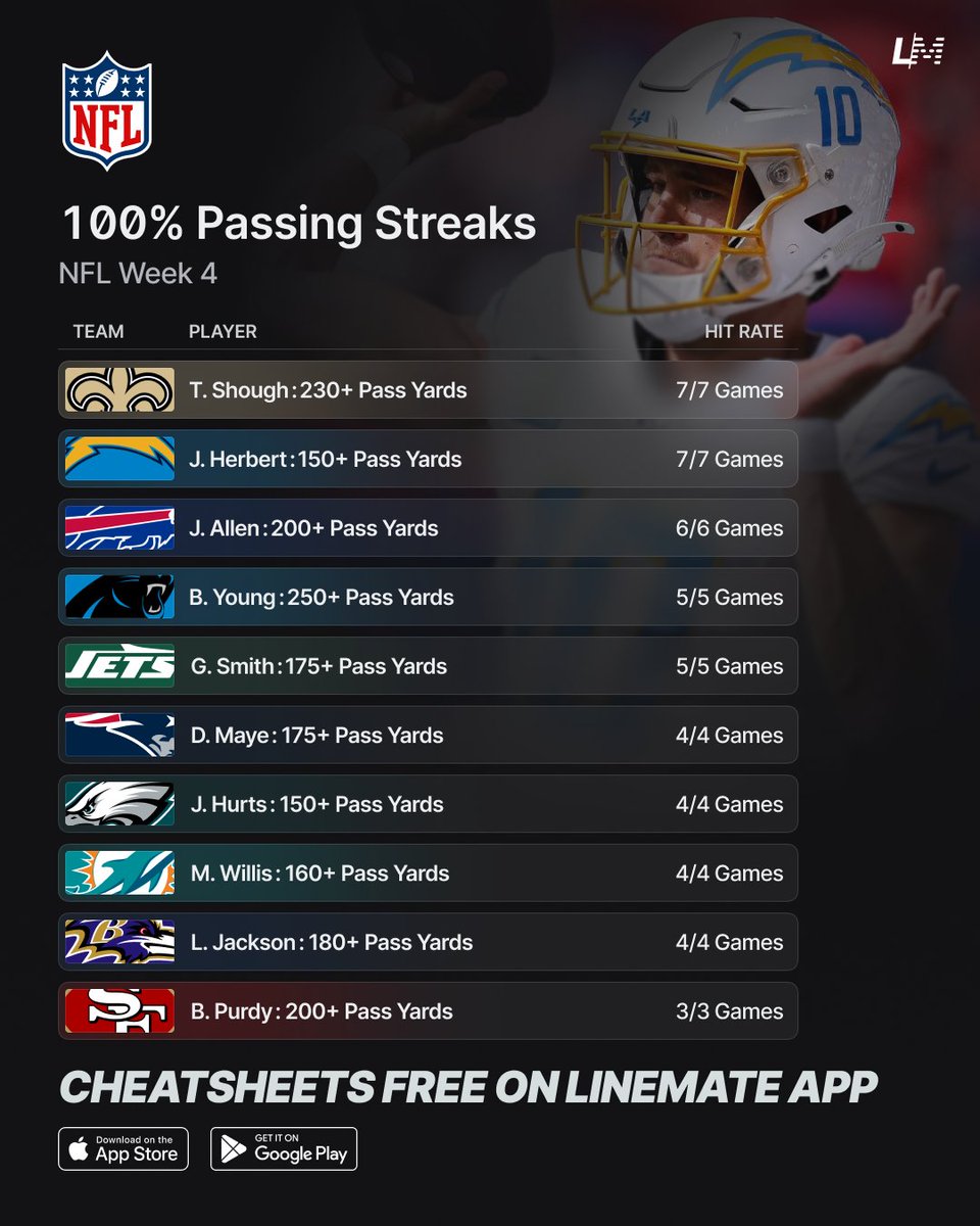 yourlinemate's tweet photo. 100% NFL Week 4 Streaks 🏈💯

Your go-to guide for this week’s player props! 🔥 https://t.co/26ziNNlUb5