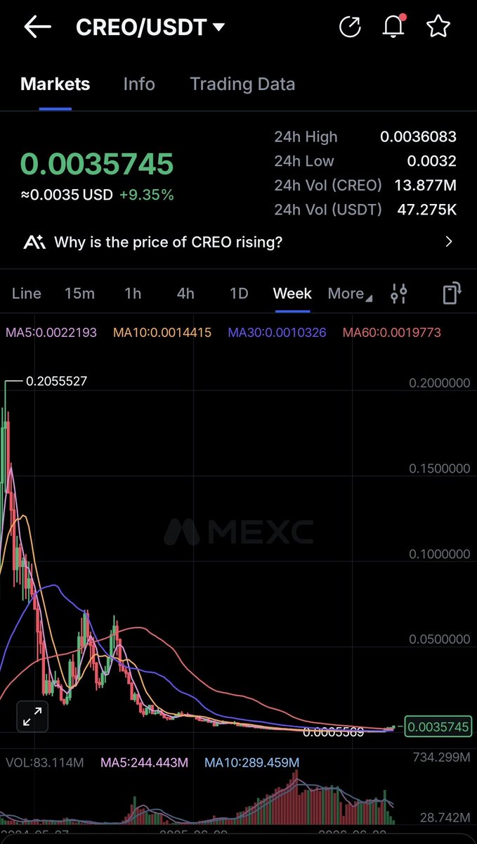 AUREVYN10's tweet photo. $CREO charts is looking very intriguing. 

Most people will never build a game.

Not because they don’t have ideas.

Because turning an idea into something playable is hard.

That’s what makes $CREO interesting to me now.

CreoPlay AI is trying to shrink that gap.

If they can actually pull it off, the story gets a lot more interesting.