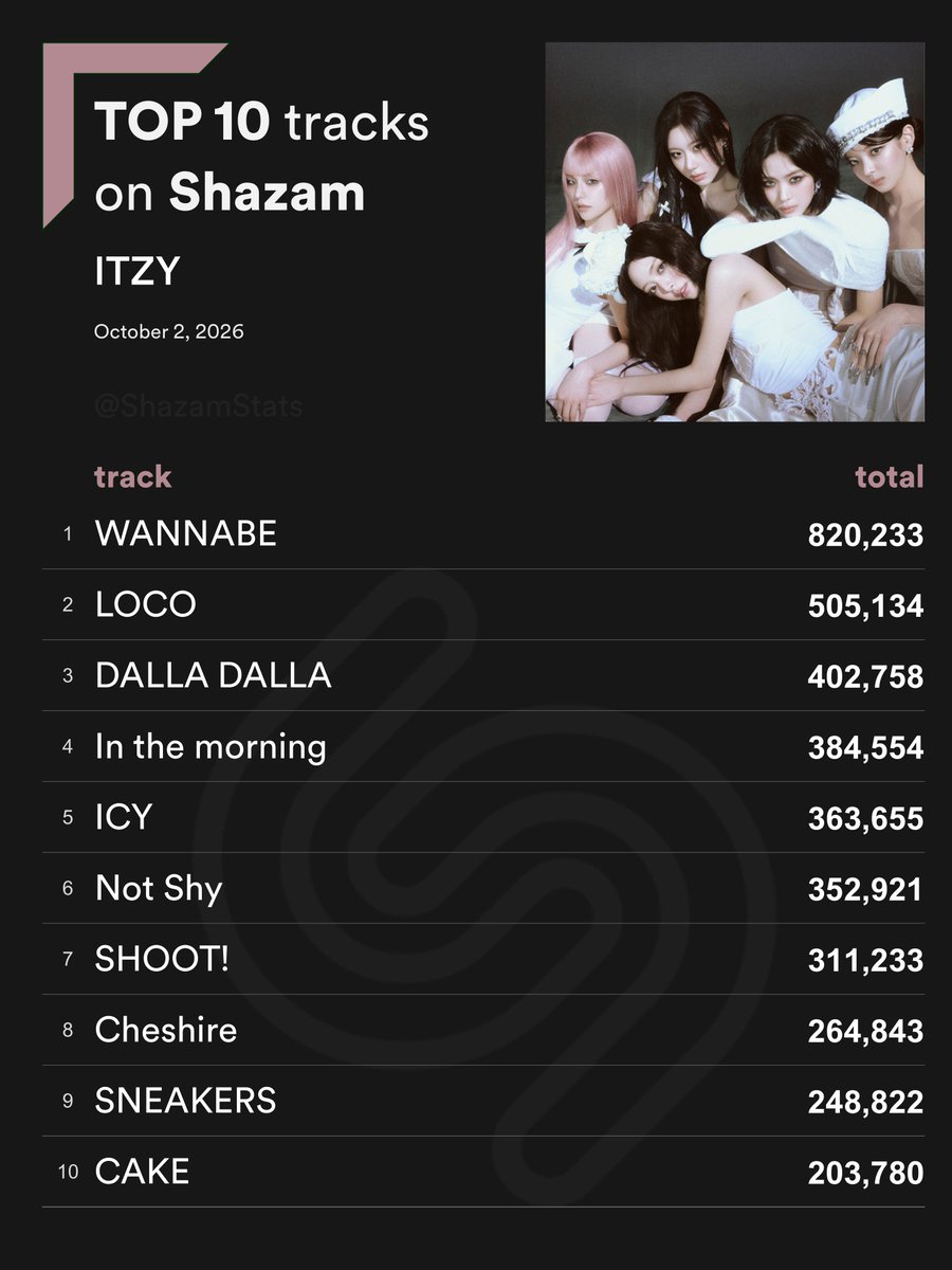 ShazamStats's tweet photo. Top 10 most Shazamed ITZY songs   
#Shazam_ITZY https://t.co/0qaryZLgVh