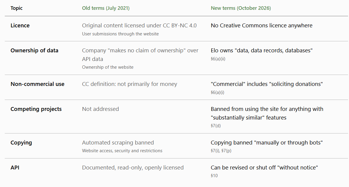 therungg's tweet photo. SRC changed their terms of use yesterday, and released a news post with an FAQ.

They make it sound like not a big deal. It's a big deal. The Creative Commons licence is gone. They claim ownership over the data now.

Thread about what this means, and what we can do about it 🧵 https://t.co/Bvd2U1MclJ
