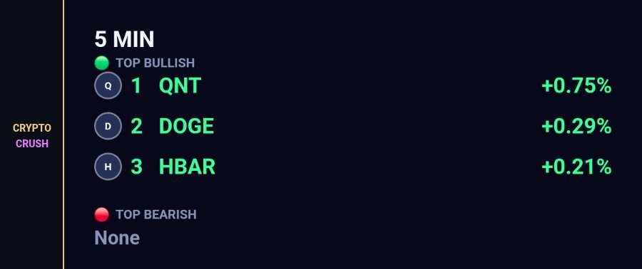 cryptocrush05's tweet photo. Bull Bear:
5 min tape.
Bid
1. $QNT +0.75%
2. $DOGE +0.29%
3. $HBAR +0.21%
Offer
Quiet
#5min #Crypto https://t.co/5R0FKH3W9k