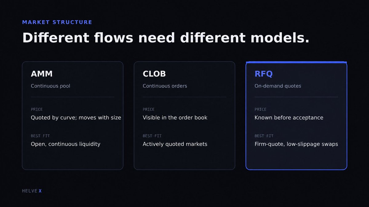 Helvexcc's tweet photo. AMMs, order books and RFQs solve different execution problems.

The question is not which model wins. It is which market structure fits the flow.

For size-sensitive trades, RFQ lets participants compare firm prices before choosing whether to execute. https://t.co/kUOG8nrkKA