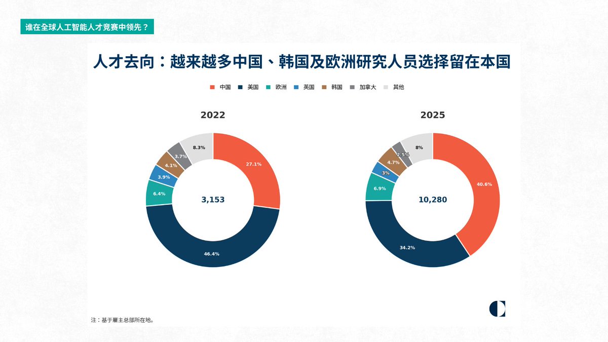 CarnegieChina's tweet photo. 三年间，全球顶尖人工智能人才的版图已被重新绘制。中国已超越美国，成为全球顶尖AI人才的最大工作地。

2022年：美国46%，中国27%
2025年：中国41%，美国34%
（在美国工作与在中国工作的人工智能人才占比）

详见卡内基中国完整报告：https://t.co/Ha5CgCzCCd https://t.co/0l4VdJlign