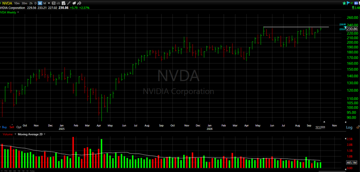 CapitalMantis's tweet photo. $NVDA looking close to a breakout, but we'll lack the weekly volume this week for the confirmation we'd like to see, but you can watch for daily (more short-term) confirmation. Taking out 236.55 on volume targets a 290 price target. https://t.co/bTTmHdHdLg