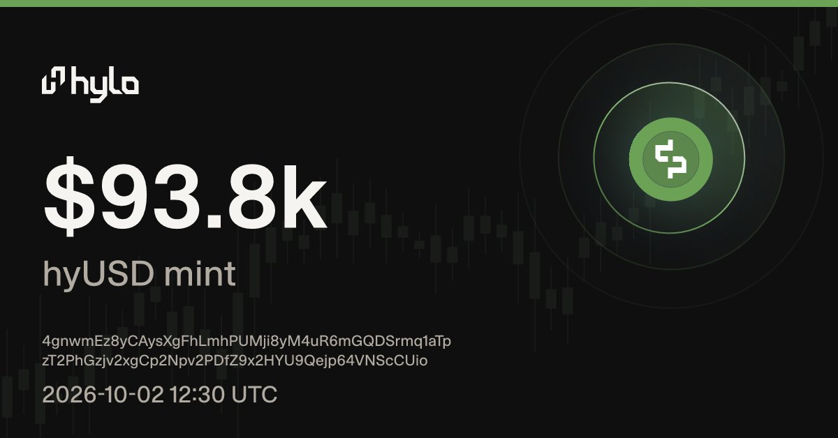 hylo_scope's tweet photo. $93.8k of hyUSD just minted on @hylo_so https://t.co/gW88TUfJQg