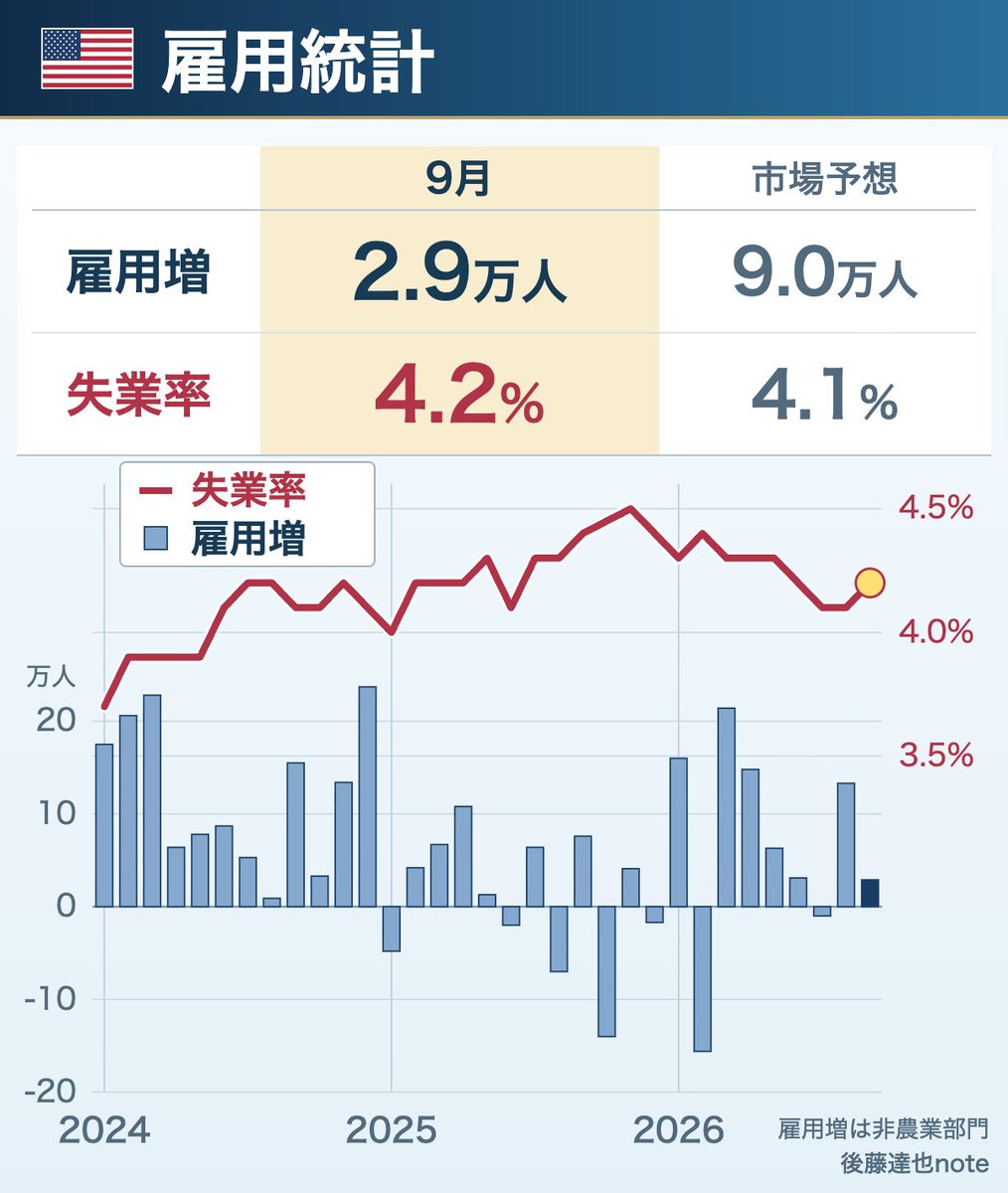 goto_finance's tweet photo. 【速報】🇺🇸 米雇用統計
・9月 雇用者数：市場予想を下回る
※ 7-8月分は合計6万人下方修正

▼ 市場反応（発表前後）
・米国株：やや株高
・ドル円：やや円高・ドル安 157円ちょうど近辺 https://t.co/VwJjOOrto3