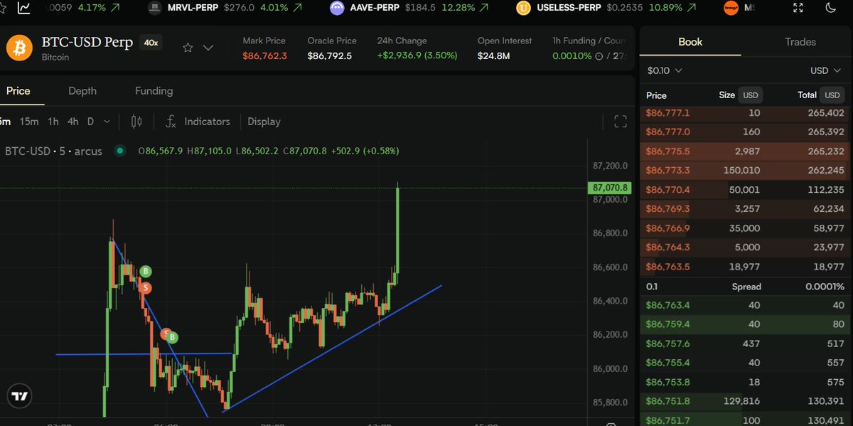 BadalKrypto's tweet photo. Been using @arcus_xyz  and noticed an issue with the BTC-USD Perp chart. 👀

The chart data doesn’t seem to be syncing properly in real time.

Sharing the screenshot for reference. Could the team look into this and fix it? 
Would make the trading experience much smoother. https://t.co/i5Y8HIXGPL