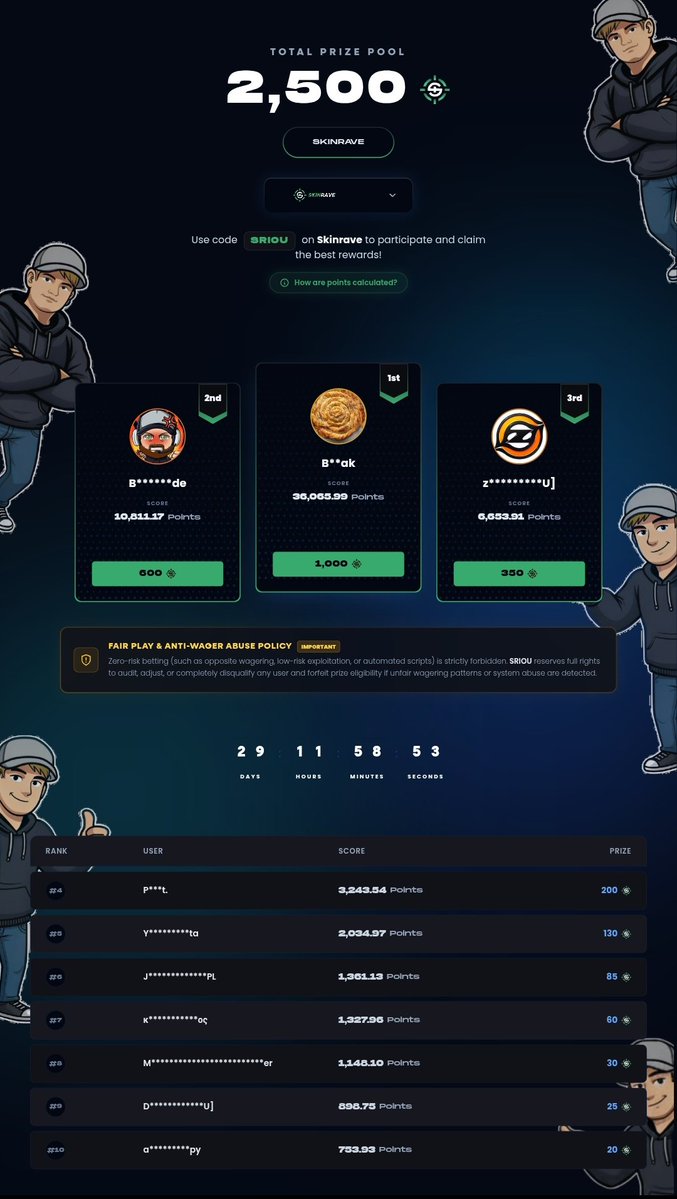 sriougambles's tweet photo. 🚨 NEW SKINRAVE LEADERBOARDS IS LIVE!** 🚨

The new @skinravegg LB started! 🔥

This time, we’re bringing you 2,500 TOKENS IN MONTHLY LEADERBOARD PRIZES!** 🏆💰

🎉TO CELEBRATE, WE’RE GIVING AWAY 15T!

To enter:
🔁RT this post
👥Tag a friend
❤️Like this post

💎 **DOUBLE YOUR PRIZE if you’re under the code!**

SKINRAVE CODE : SRIOU
https://t.co/DOcK50cfJP
OUR SITE:
https://t.co/383Zn2OLAn
DON’T MISS OUT! 👀

Here’s a quick look at the prizes you can win:👇