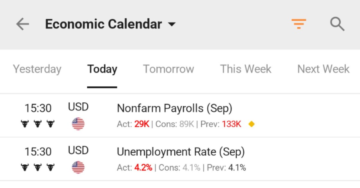JesseCohenInv's tweet photo. 🚨 Just In: September Nonfarm Payrolls rose by 29,000, compared to expectations for a gain of 89,000.

The U.S. Unemployment Rate rose from 4.1% to 4.2%.

The labor market is starting to break down. https://t.co/e1SlJB7ckc