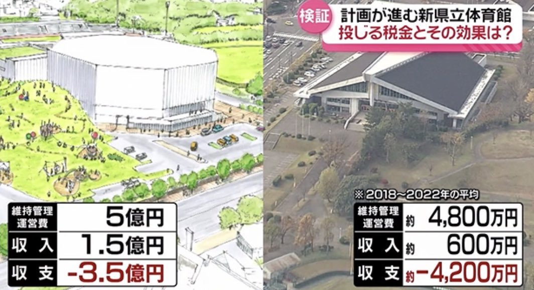 kantobrikichi's tweet photo. 建て替えなら年間維持費4800万円の県立体育館と同じレベルのものを建てればいいだけで、建設費325億円、年間維持費5億円のアリーナを建てる必要はない。 https://t.co/MdpvyJcnhV