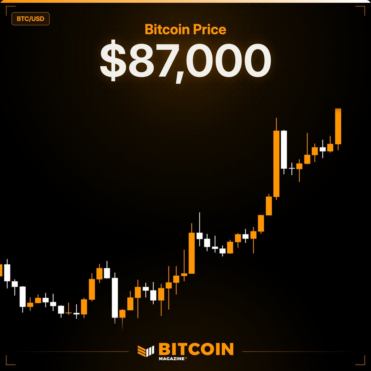 BitcoinMagazine's tweet photo. JUST IN: Bitcoin jumps to $87,000 as U.S. Unemployment Rate comes in at 4.2%, higher than expectations 🇺🇸 https://t.co/jqtU8Q9zsd