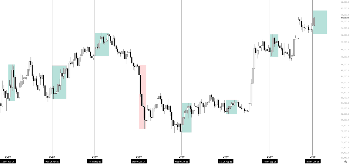 KillaXBT's tweet photo. Not once. Not twice. But 3 times, I’ve capitalized on the monthly open.

Once again, we saw a MO pump that swept the highs. I’d still remain cautious though, we need to see a genuine reclaim and hold above these highs, not simply another sweep. Otherwise, we are still trading within the same established range.

Following this setup would have caught a 4% move on $BTC. Don’t get greedy. We can still continue ranging from here, even if though that isn’t my preferred outcome.