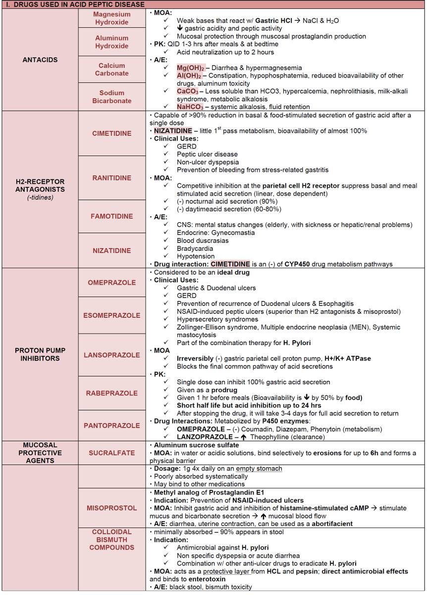 ManualOMedicine's tweet photo. Drugs Used in Acid Peptic Disease

#medtwitter #foamed #Meded https://t.co/6tnxhH2aw2