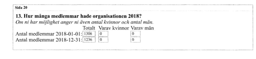 Emillion89's tweet photo. För Riksförbundet Narkotikafritt Samhälle har antalet medlemmar sjunkit dramatiskt. Mellan 2018 - 2025 har antalet medlemmar minskat med hela ~49%.

Är det början på slutet för nykterhetsrörelsen? https://t.co/CQMrTHCYKJ