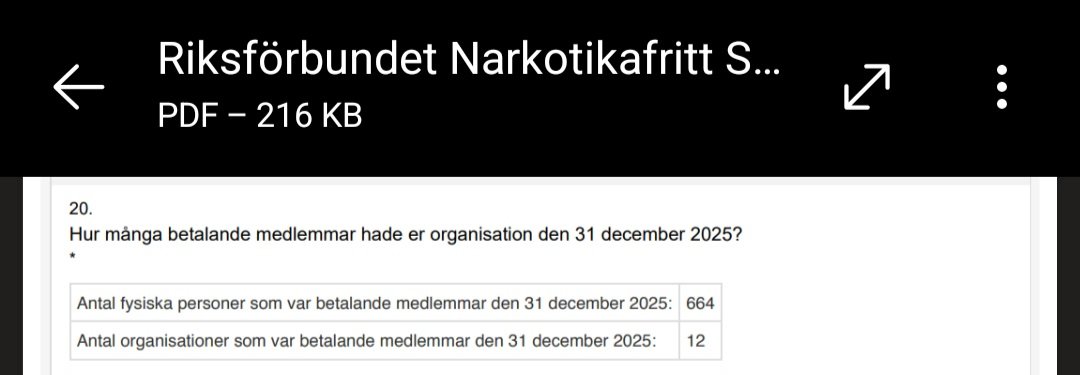 Emillion89's tweet photo. För Riksförbundet Narkotikafritt Samhälle har antalet medlemmar sjunkit dramatiskt. Mellan 2018 - 2025 har antalet medlemmar minskat med hela ~49%.

Är det början på slutet för nykterhetsrörelsen? https://t.co/CQMrTHCYKJ