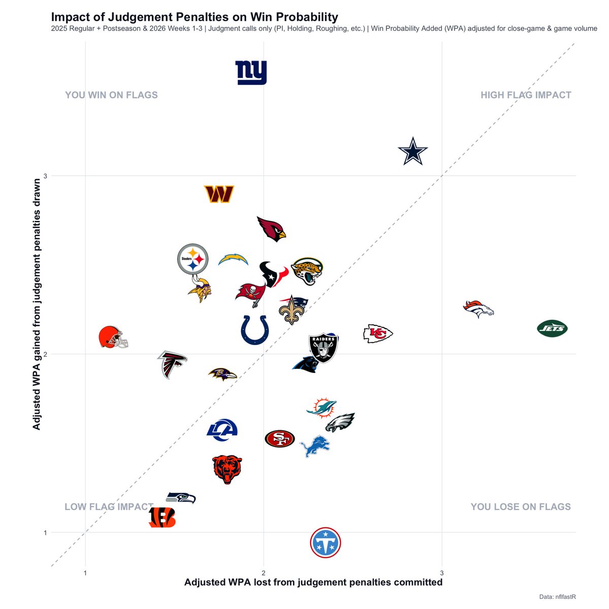 BoNixStats's tweet photo. I was inspired. 

This is the impact of judgement penalties since the beginning of last season.

So when Broncos fans say that everyone, including us, gets screwed by flags, we're right... for our games. And we get screwed more. https://t.co/ls2y0Vo0Wh