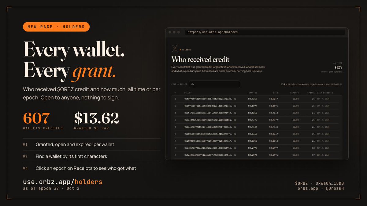 OrbzRH's tweet photo. $ORBZ Holders.

Every wallet that has received $ORBZ credit, and how much: granted all time, still open, and expired unspent. Search a wallet by its first characters, or click an epoch on the receipts page to see exactly who was credited in it.

607 wallets so far, $13.62 granted, every number from the same rows the receipts add up. Nothing to sign.

https://t.co/PU6PqXtovl

0x6a043193d37872a958aabbc0c7221541f5661bd0