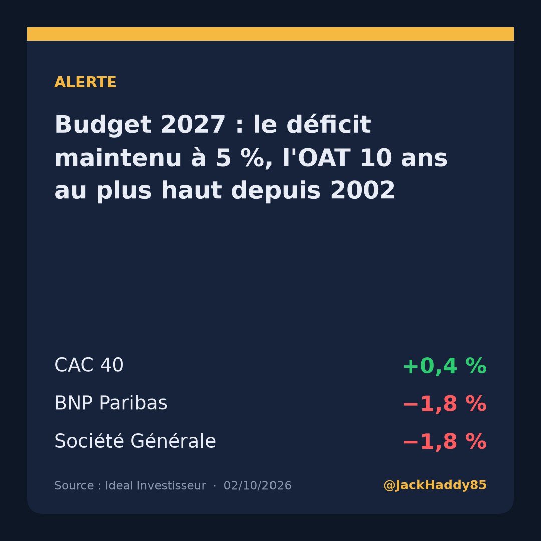 JackHaddy85's tweet photo. 🚨 Budget 2027 : le déficit maintenu à 5 %, l'OAT 10 ans au plus haut depuis 2002
(Ideal Investisseur)

📊 CAC 40 +0,4 %  |  BNP Paribas −1,8 %  |  Société Générale −1,8 %

#Banques #Budget #CAC40 https://t.co/QEMK1zFzf6