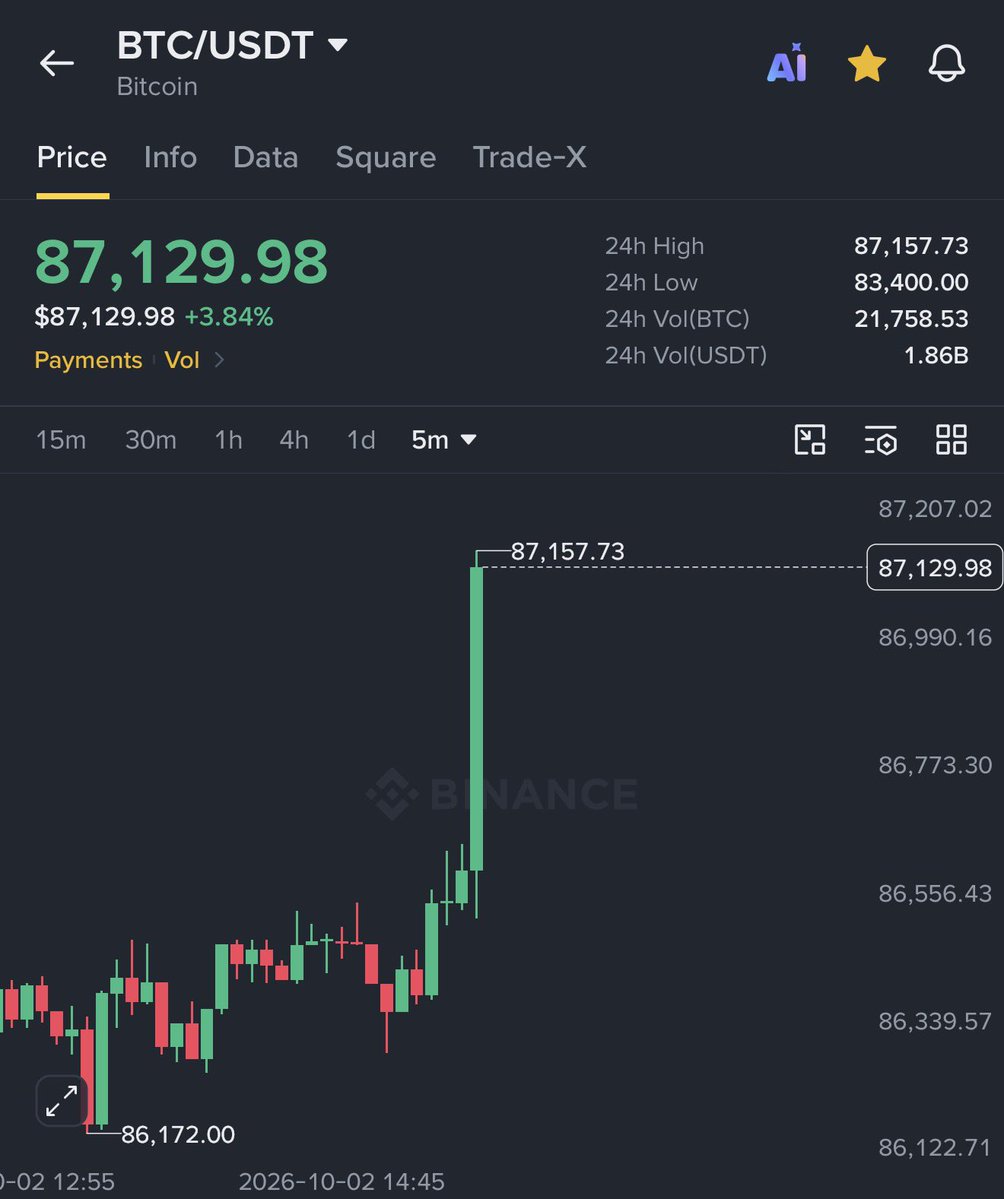 AshCrypto's tweet photo. Bitcoin just broke $87,000 after unemployment hit a 3-month high. https://t.co/fF47rHZFGk